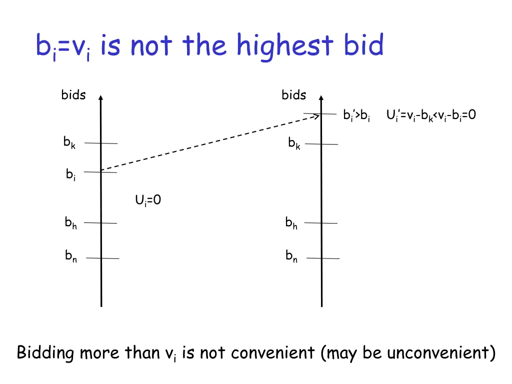 b i v i is not the highest bid