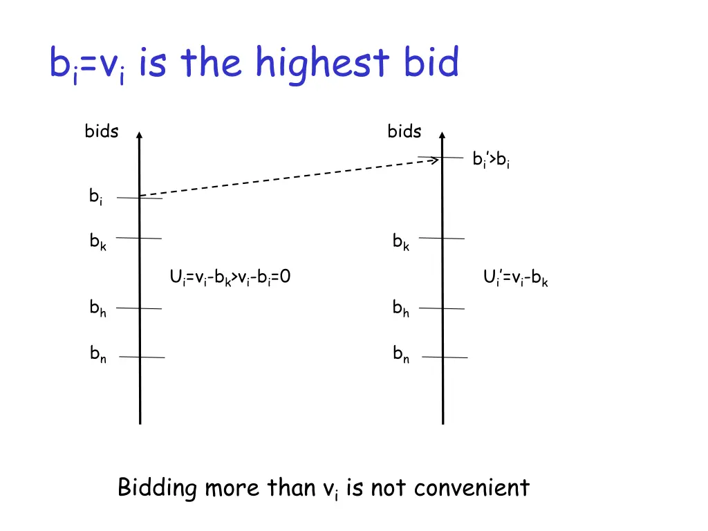 b i v i is the highest bid