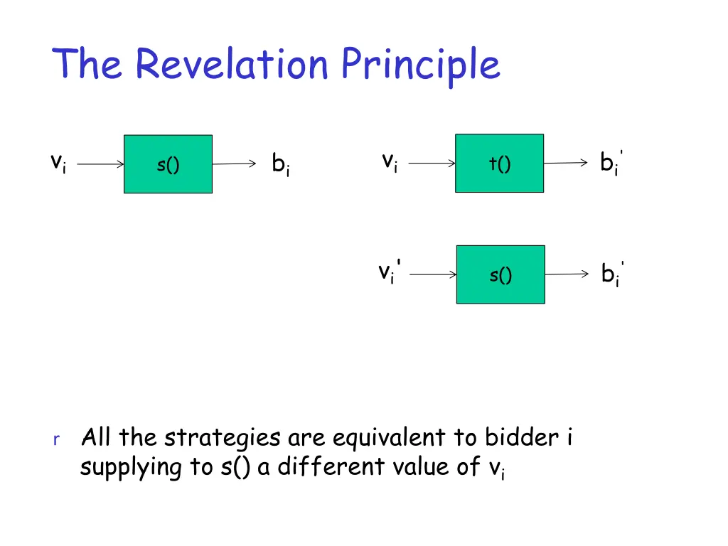 the revelation principle