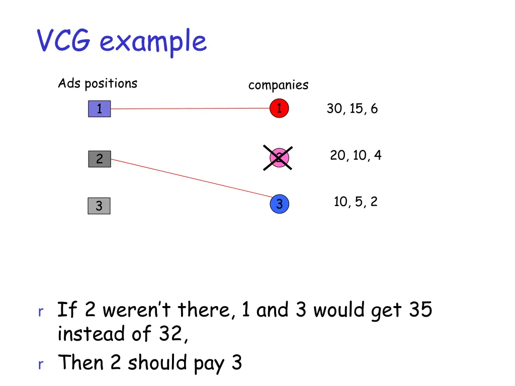 vcg example 4