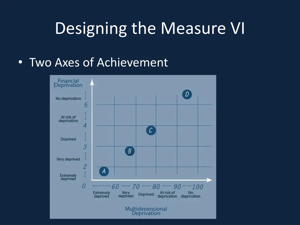 designing the measure vi