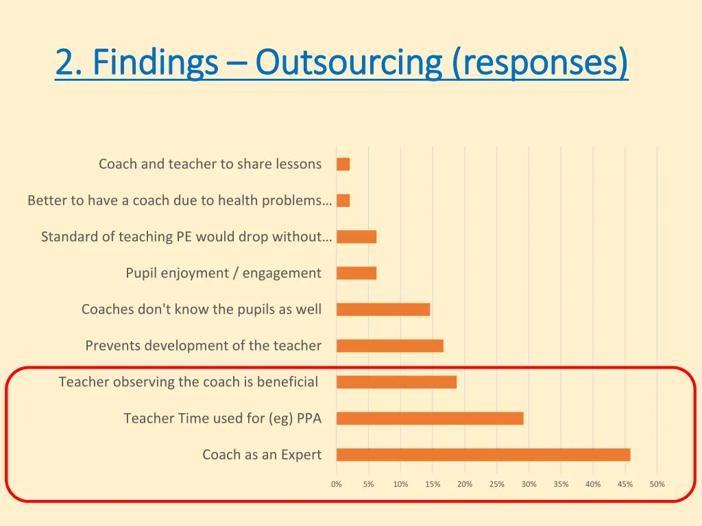 2 2 findings findings outsourcing responses