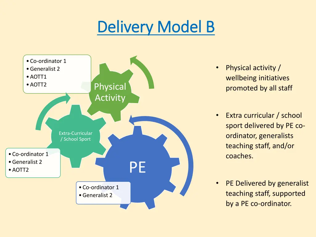 delivery model b delivery model b