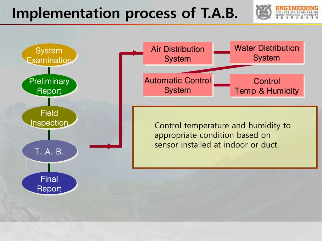 implementation process of t a b 10