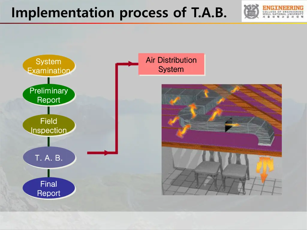 implementation process of t a b 4