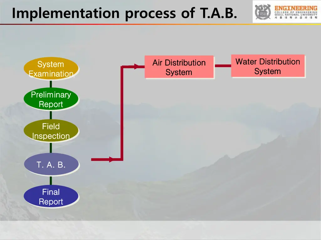 implementation process of t a b 7