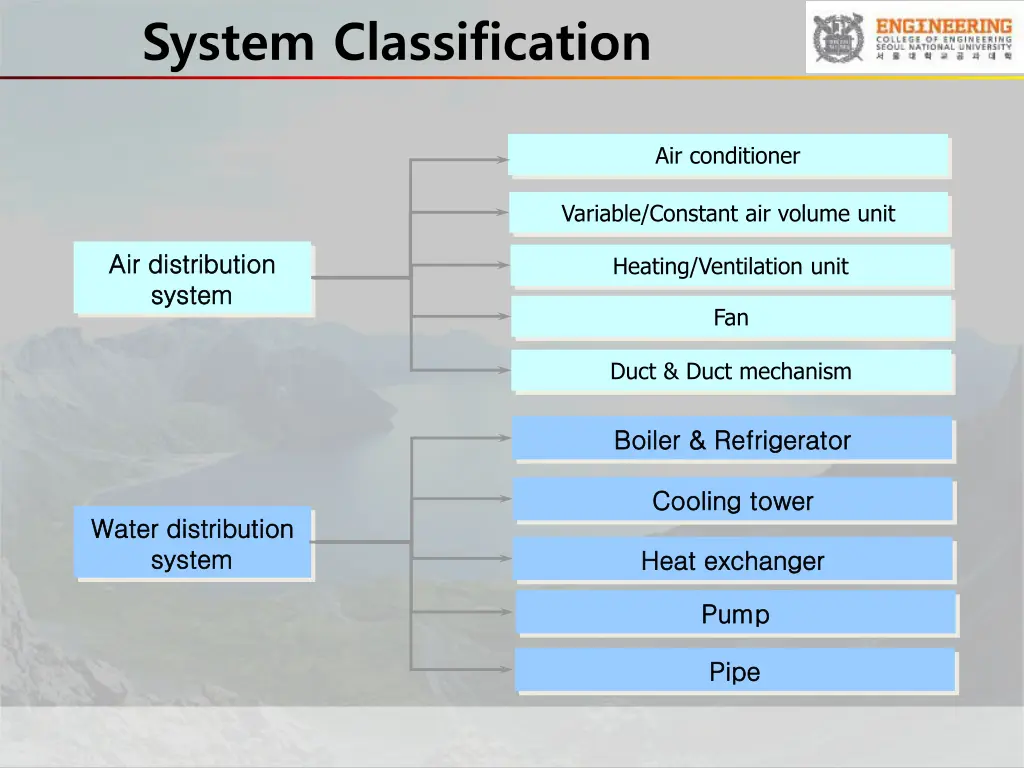 system classification