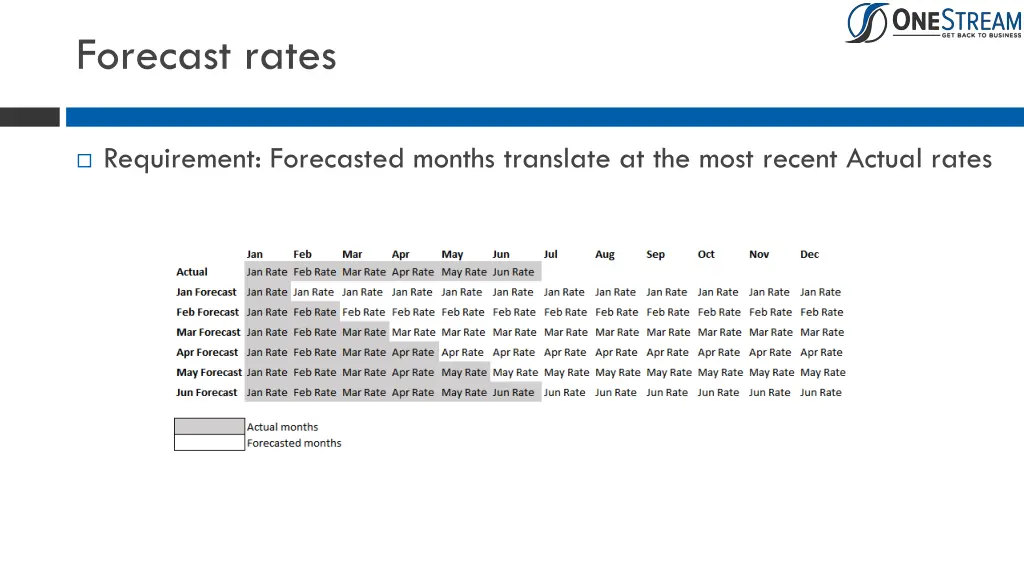 forecast rates 1