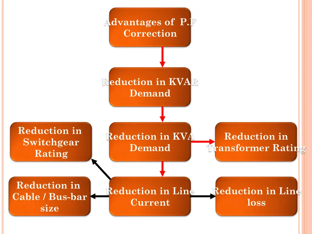 advantages of p f correction