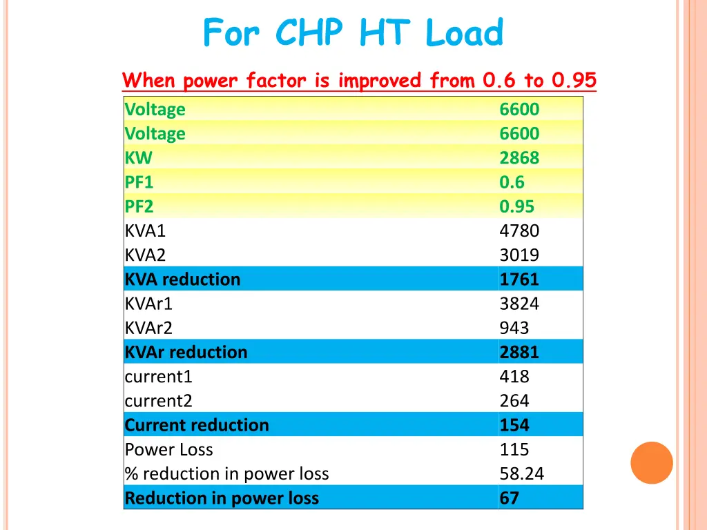 for chp ht load