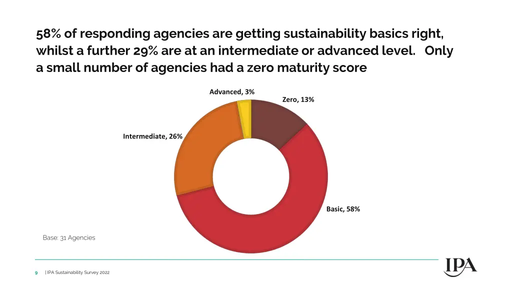 58 of responding agencies are getting