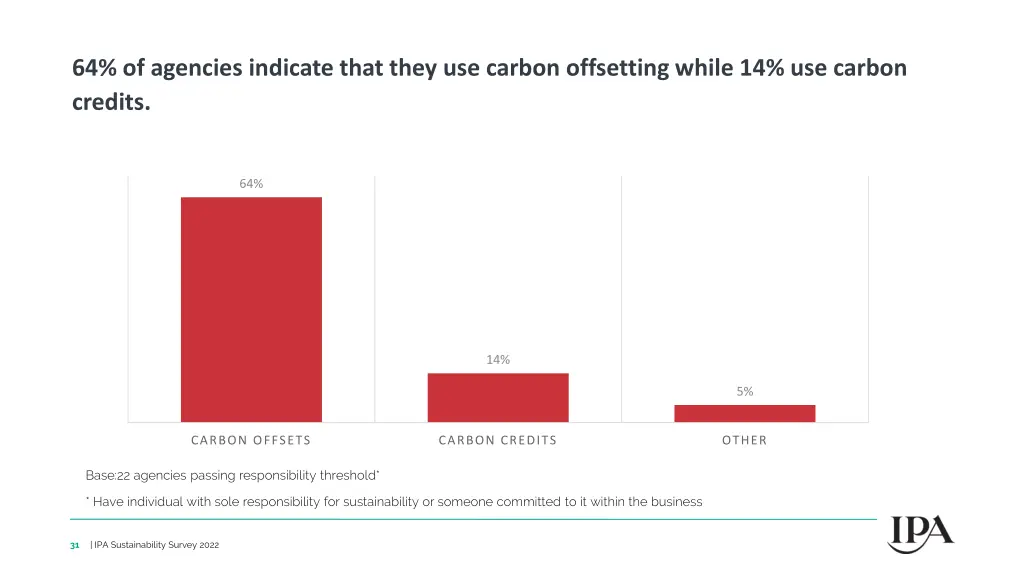 64 of agencies indicate that they use carbon