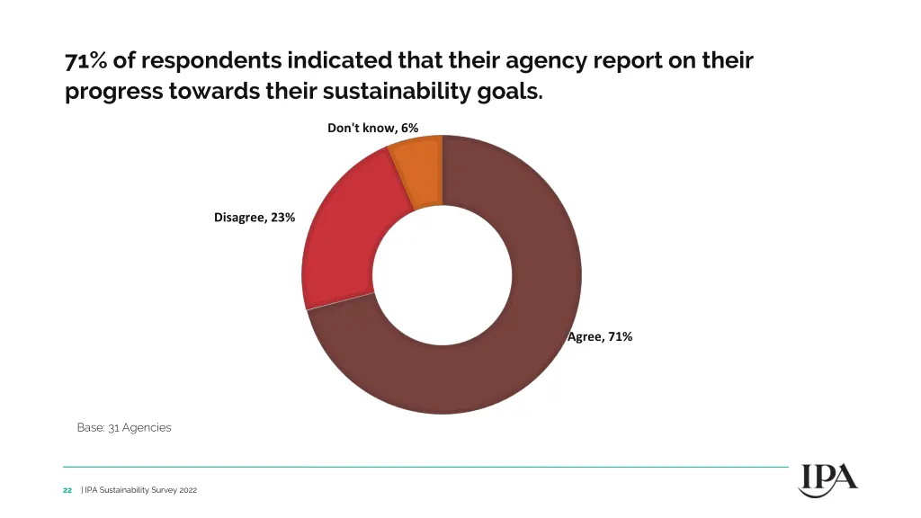 71 of respondents indicated that their agency 1