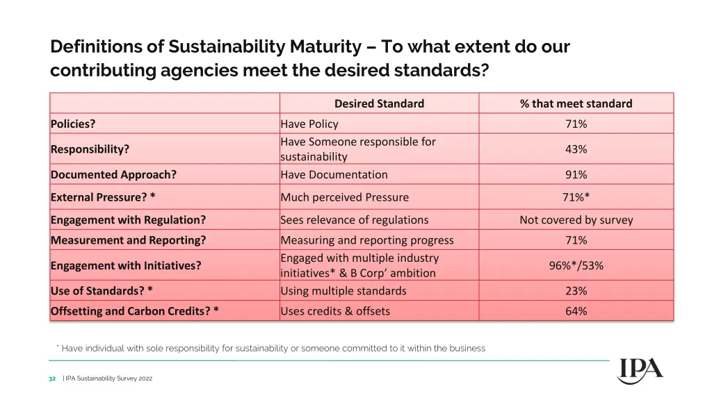 definitions of sustainability maturity to what