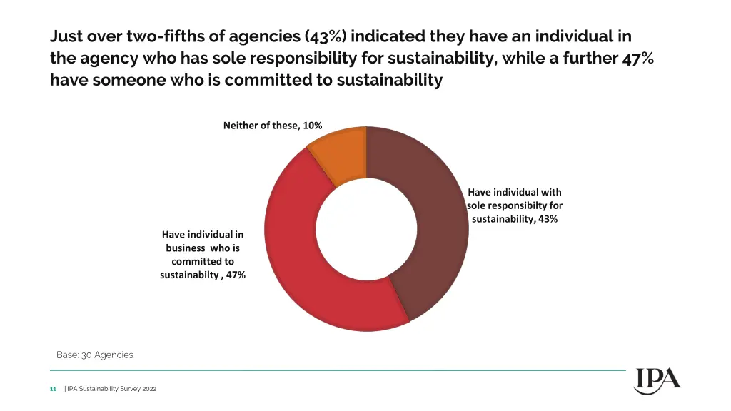 just over two fifths of agencies 43 indicated