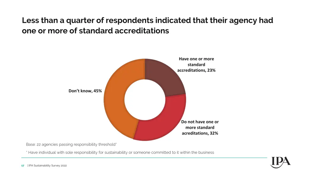 less than a quarter of respondents indicated that