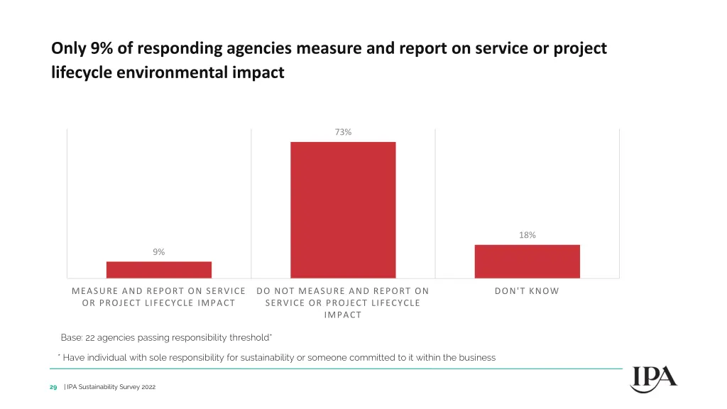 only 9 of responding agencies measure and report