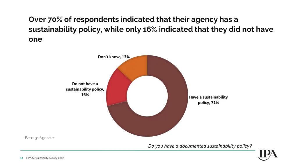 over 70 of respondents indicated that their