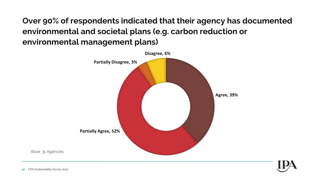 over 90 of respondents indicated that their
