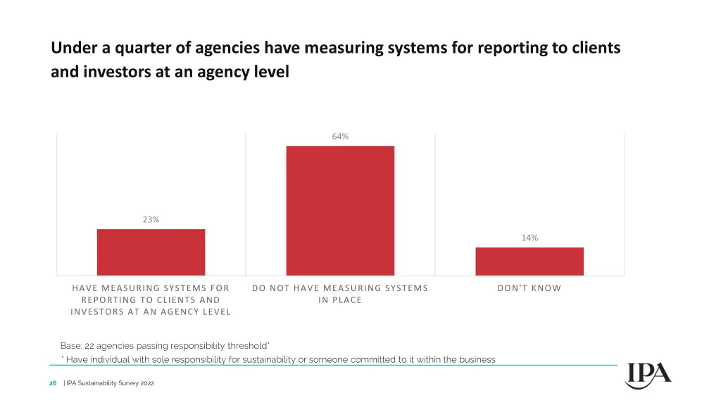 under a quarter of agencies have measuring
