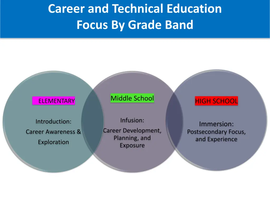 career and technical education focus by grade band