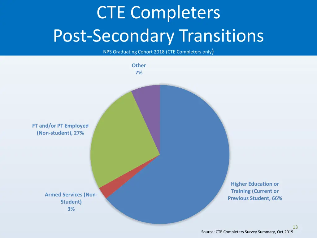 cte completers post secondary transitions