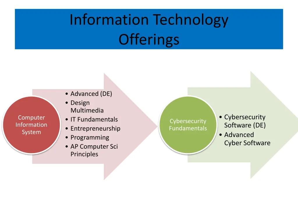 information technology offerings