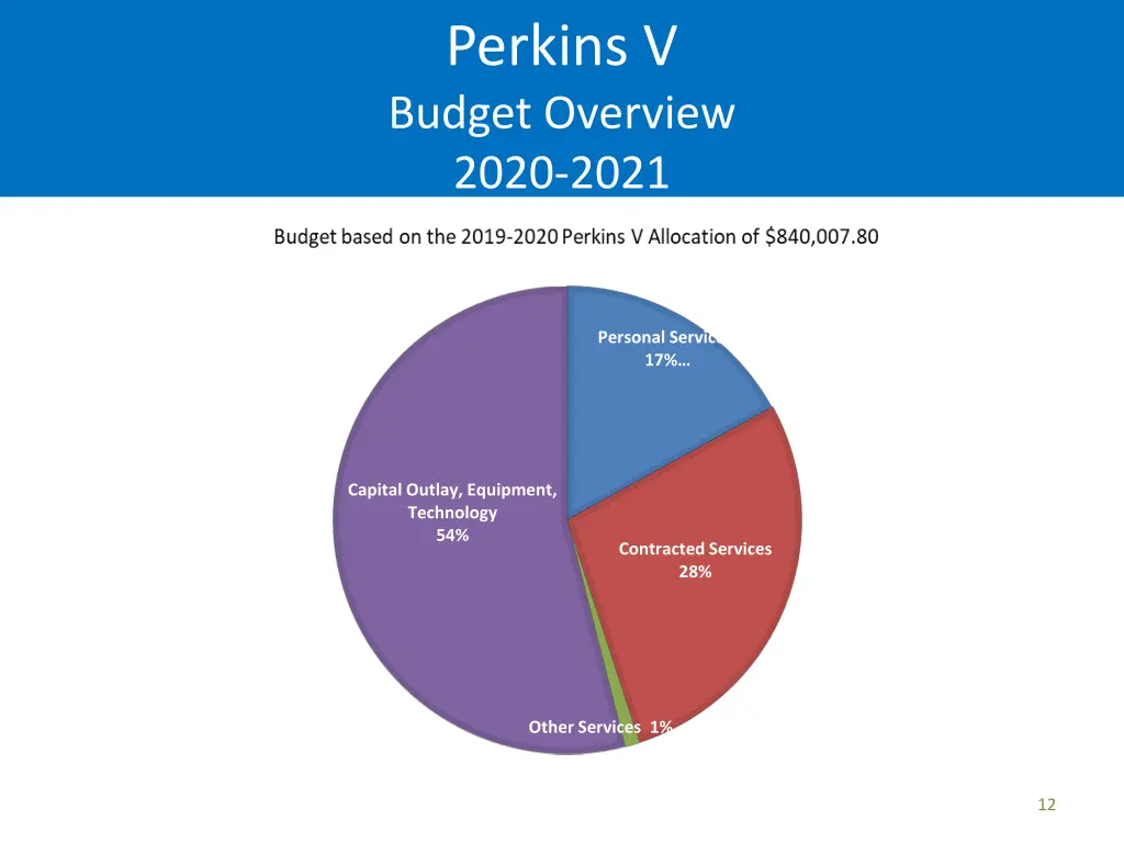 perkins v budget overview 2020 2021