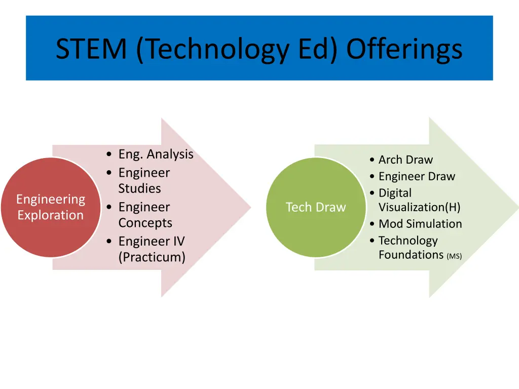 stem technology ed offerings