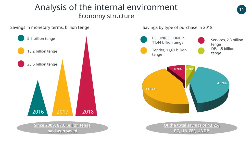 analysis of the internal environment economy