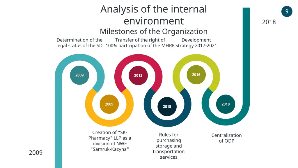 analysis of the internal environment milestones