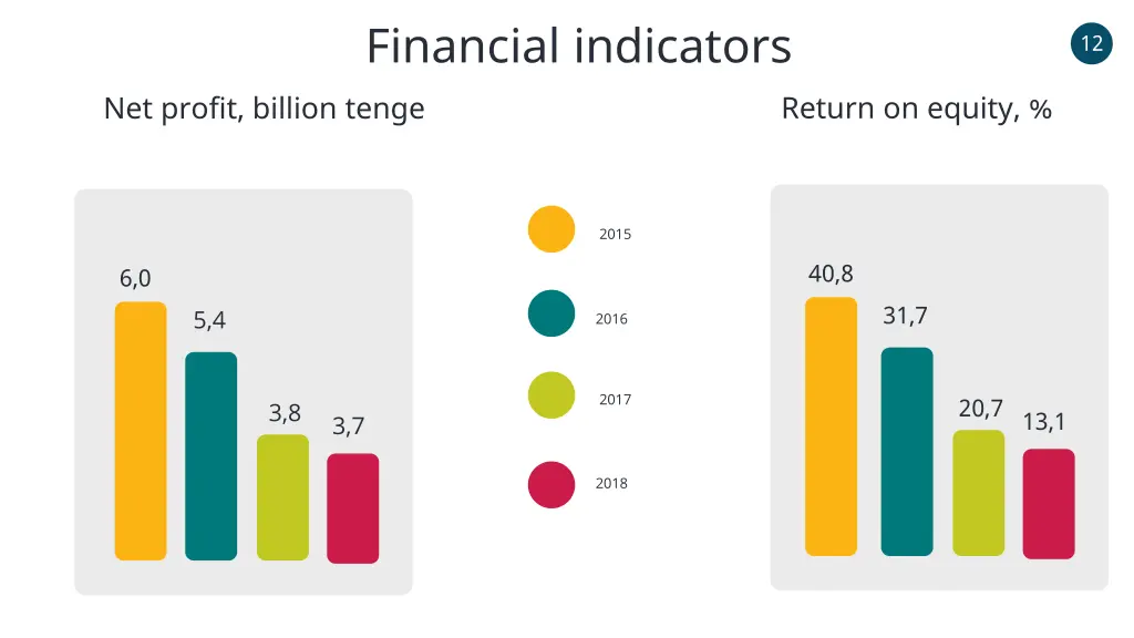 financial indicators