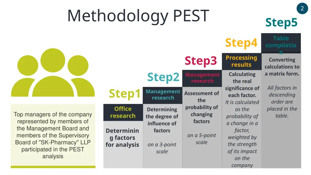 methodology pest