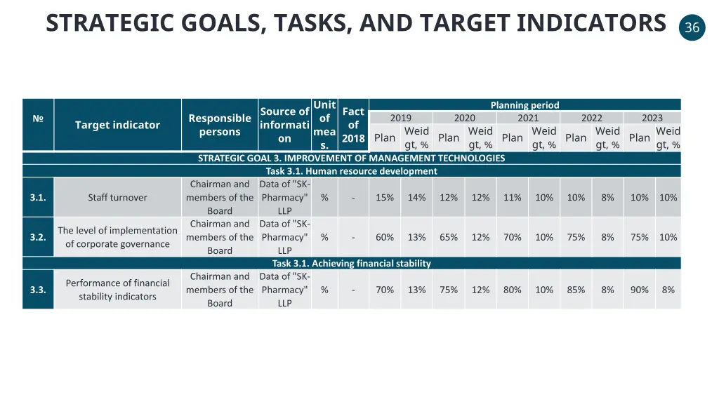 strategic goals tasks and target indicators 2