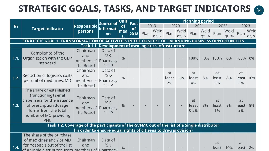 strategic goals tasks and target indicators