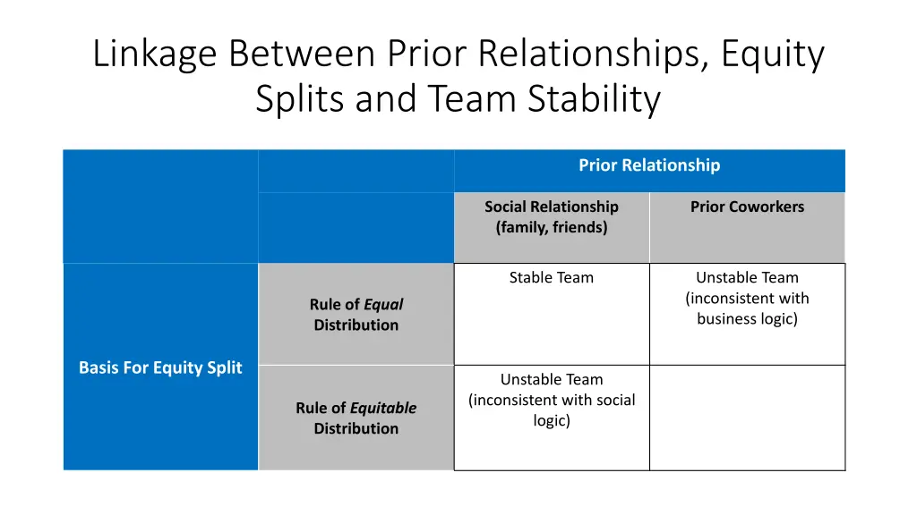linkage between prior relationships equity splits 3