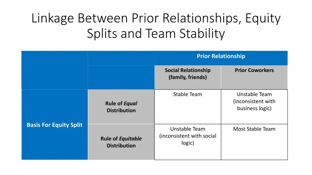 linkage between prior relationships equity splits 4