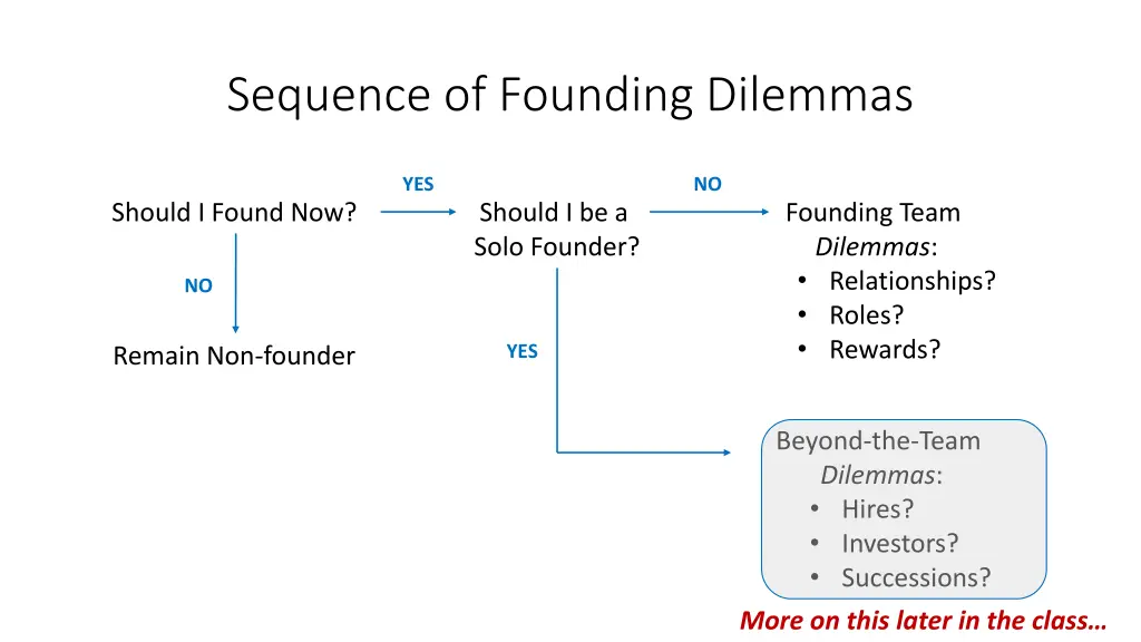 sequence of founding dilemmas 1