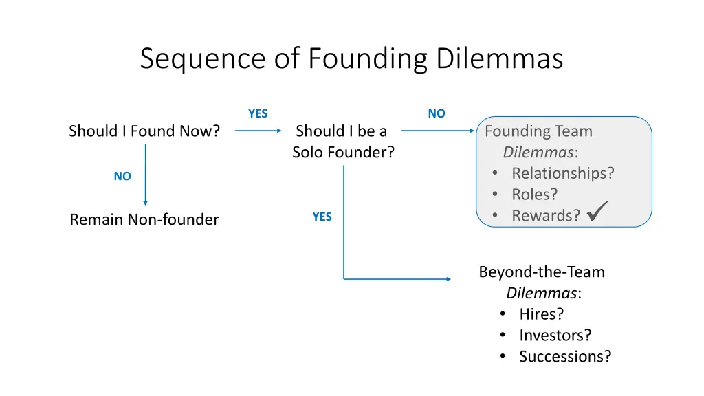 sequence of founding dilemmas