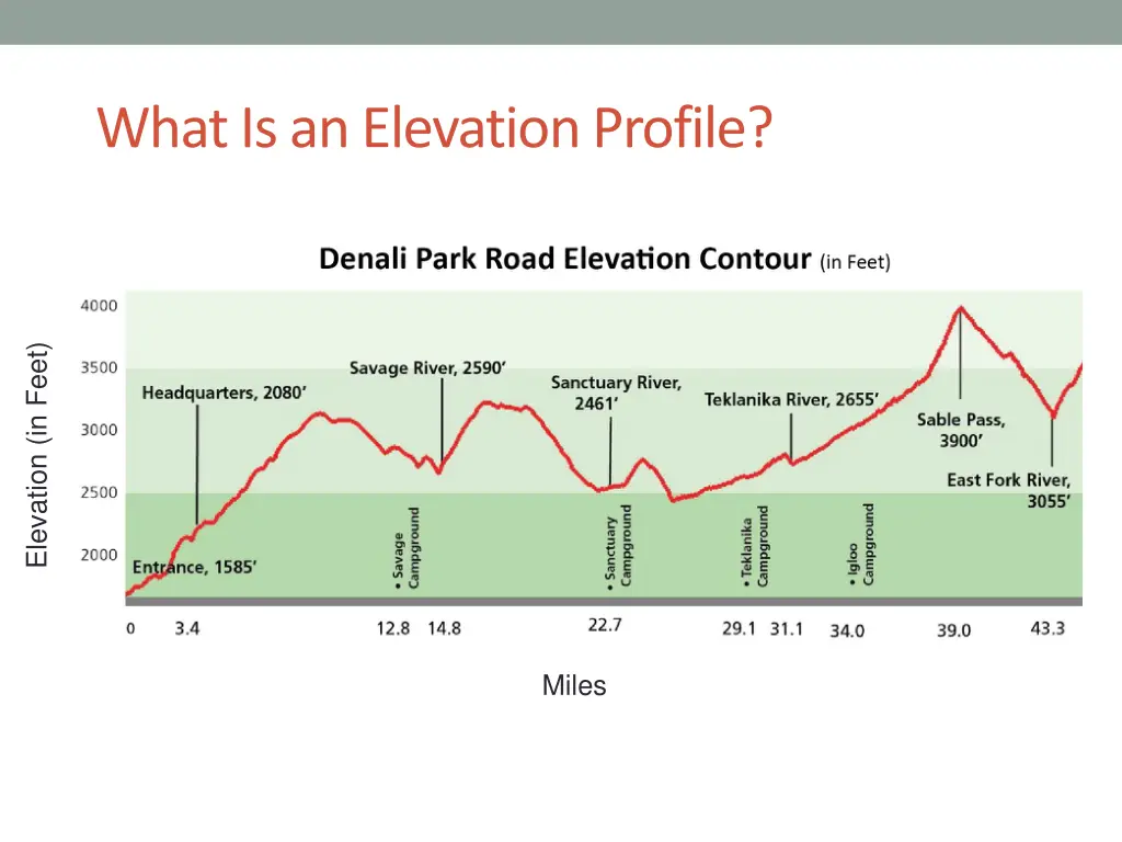 what is an elevation profile