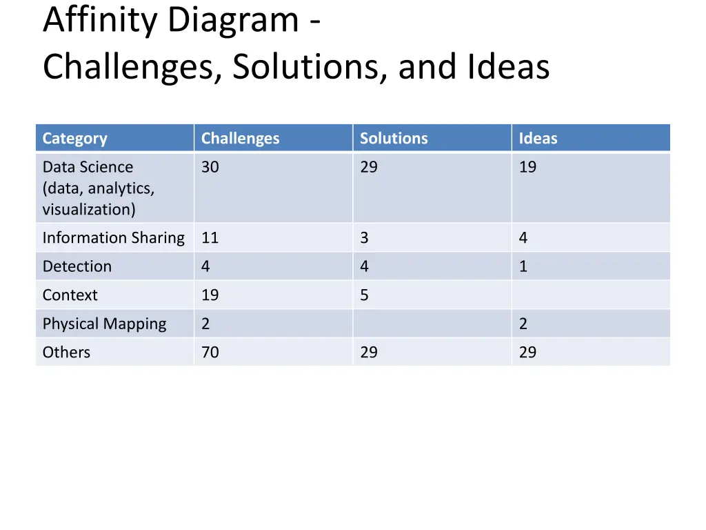 affinity diagram challenges solutions and ideas