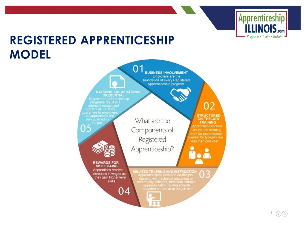 registered apprenticeship model