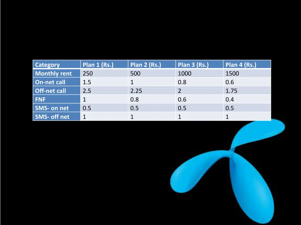 prices of telenor