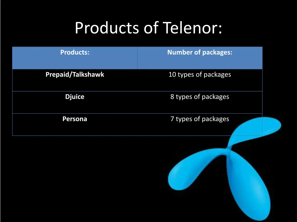 products of telenor