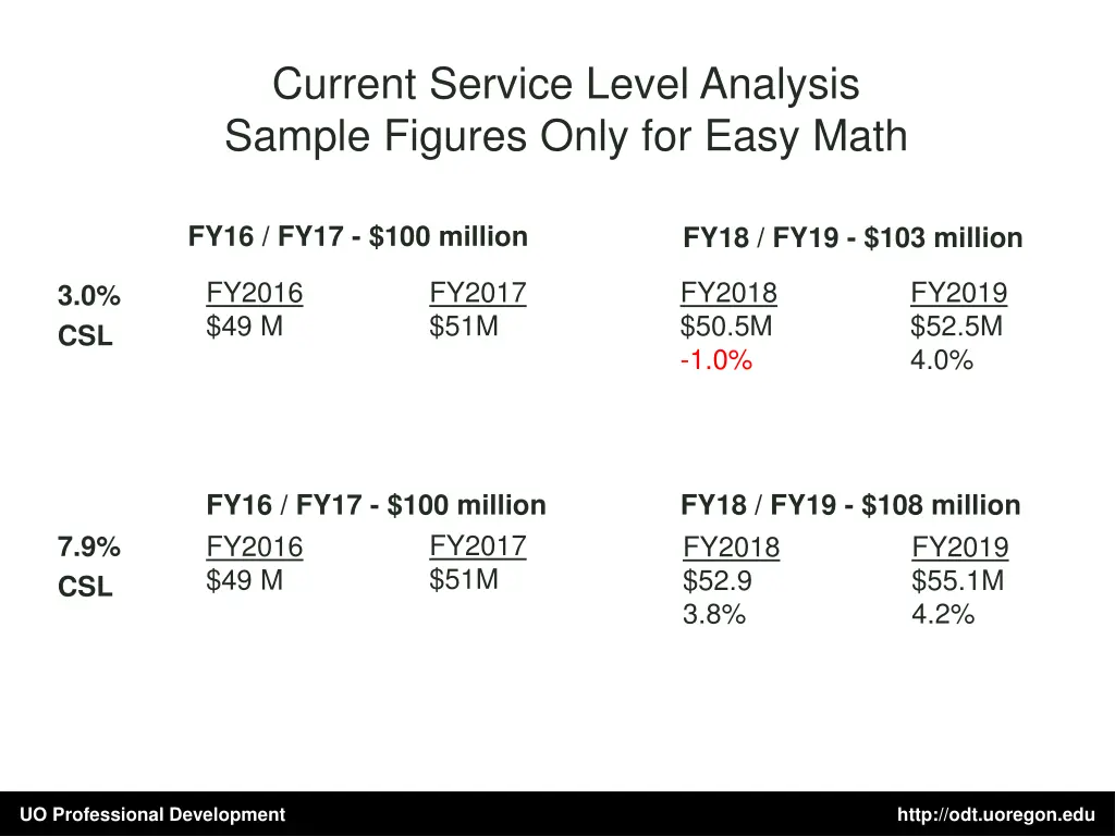 current service level analysis sample figures
