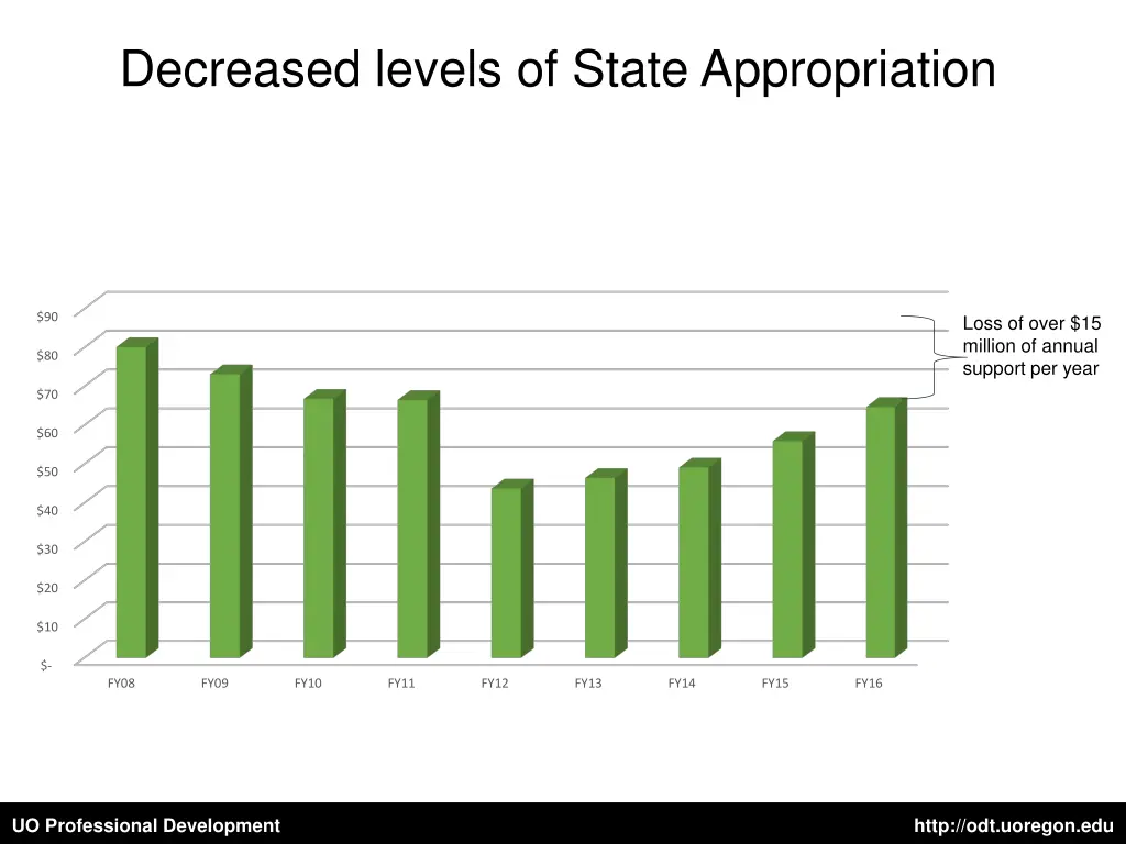 decreased levels of state appropriation