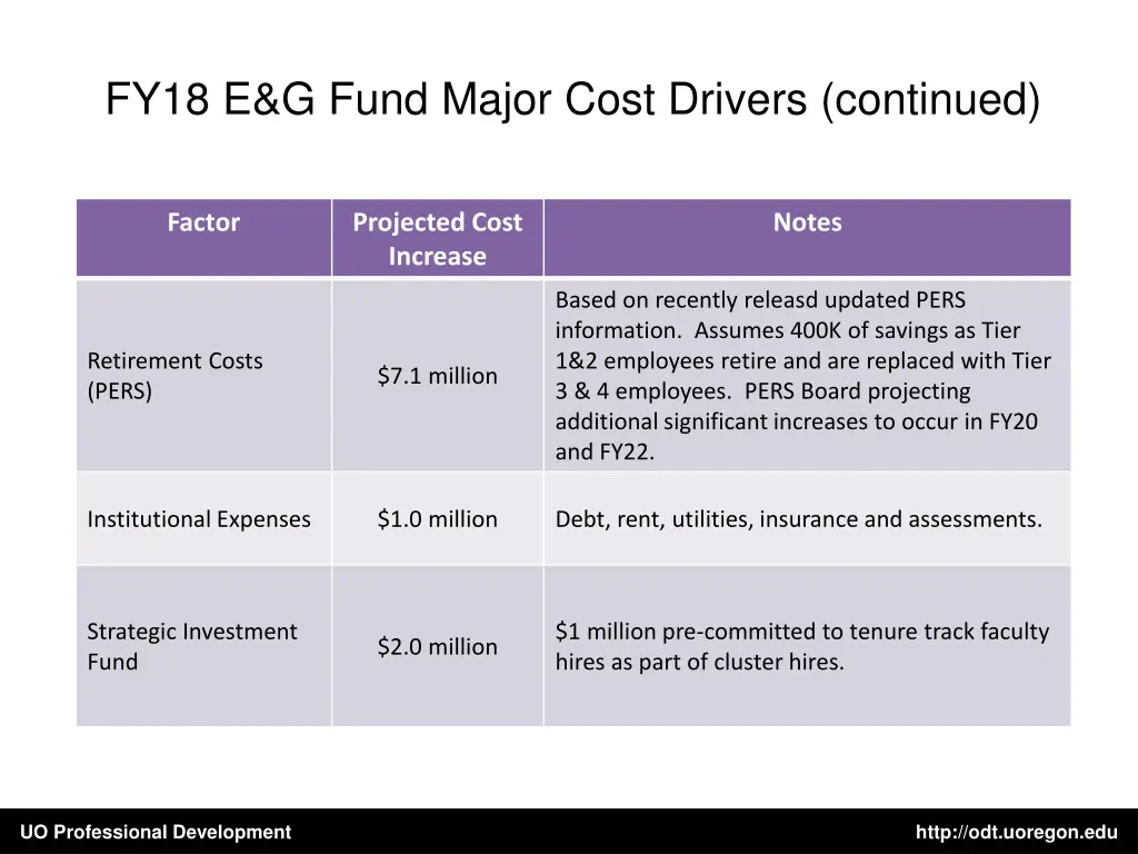 fy18 e g fund major cost drivers continued