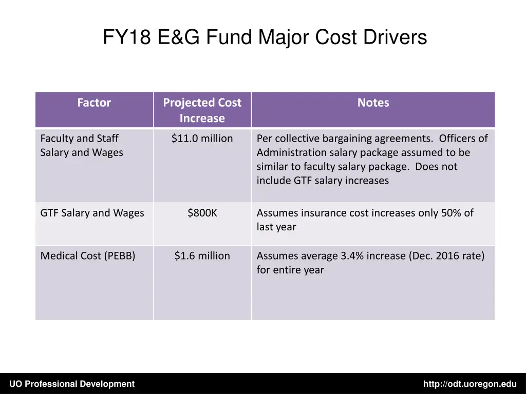 fy18 e g fund major cost drivers