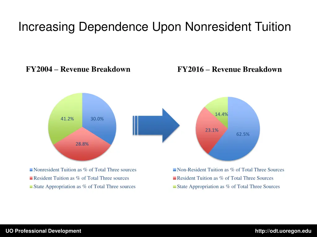 increasing dependence upon nonresident tuition