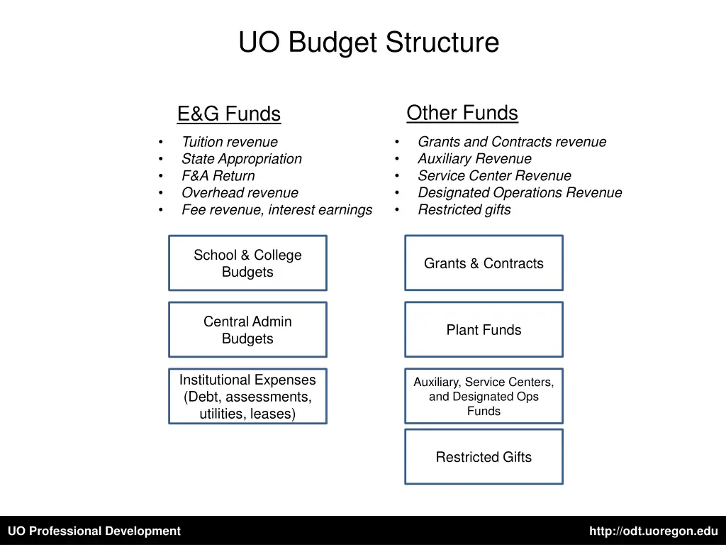 uo budget structure 1
